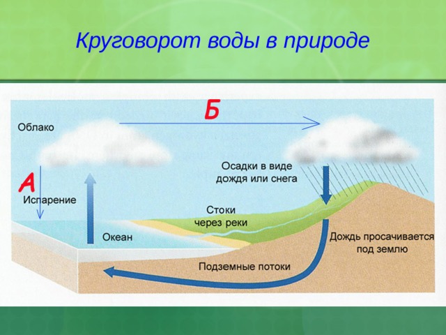 Круговорот воды в природе  