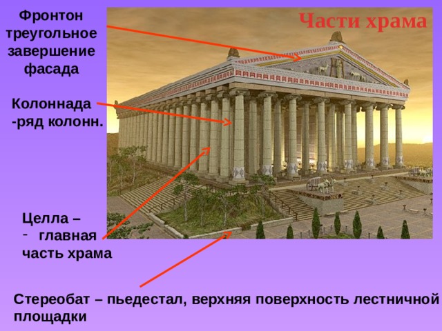 Части храма Фронтон треугольное завершение фасада Колоннада -ряд колонн. Целла – главная часть храма Стереобат – пьедестал, верхняя поверхность лестничной площадки 