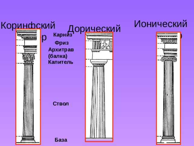 Ионический  ордер Коринфский  ордер Дорический  ордер Карниз Фриз Архитрав (балка) Капитель Ствол База 