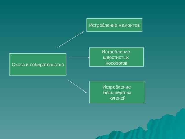 Истребление мамонтов Истребление шерстистых носорогов Охота и собирательство Истребление большерогих  оленей 