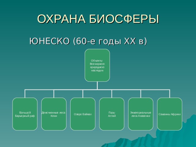 ОХРАНА БИОСФЕРЫ ЮНЕСКО (60-е годы ХХ в) Объекты Всемирного  природного наследия Большой Барьерный риф Девственные леса Коми Озеро Байкал Горы Алтай Экваториальные леса Амазонки Саванны Африки 