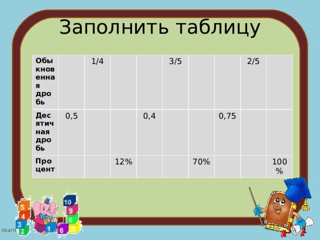 Заполнить таблицу Обыкновенная дробь Десятичная дробь 0,5 1/4 Процент 3/5 0,4 12% 0,75 2/5 70% 100% 