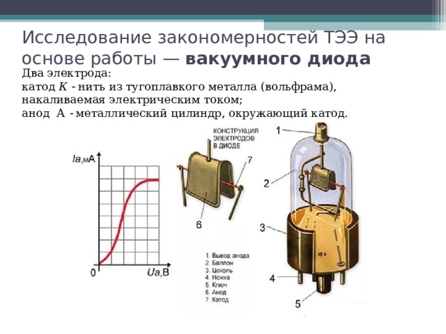 Исследование закономерностей ТЭЭ на основе работы — вакуумного диода   Два электрода: катод К   нить из тугоплавкого металла (вольфрама), накаливаемая электрическим током; анод А   металлический цилиндр, окружающий катод. 
