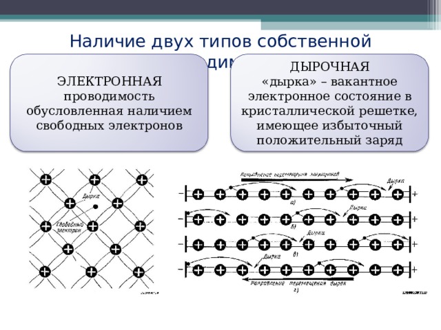 Наличие двух типов собственной проводимости ДЫРОЧНАЯ «дырка» – вакантное электронное состояние в кристаллической решетке, имеющее избыточный положительный заряд ЭЛЕКТРОННАЯ проводимость обусловленная наличием свободных электронов 