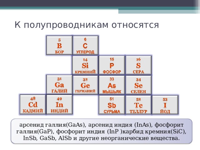 К полупроводникам относятся арсенид галлия(GaAs), арсенид индия ( InAs ), фосфорит галлия(GaP), фосфорит индия (InP )карбид кремния(SiC), InSb,  GaSb, AlSb и другие неорганические вещества. 18 