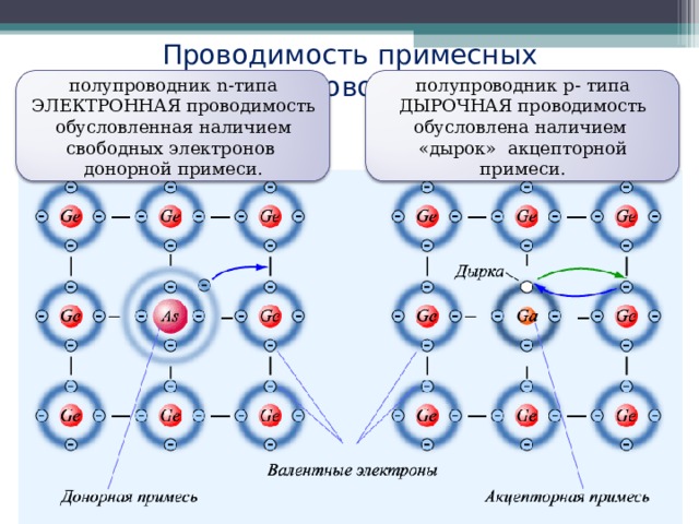 Проводимость примесных полупроводников полупроводник n- типа  ЭЛЕКТРОННАЯ проводимость обусловленная наличием свободных электронов донорной примеси. полупроводник р- типа ДЫРОЧНАЯ проводимость обусловлена наличием «дырок» акцепторной примеси. 