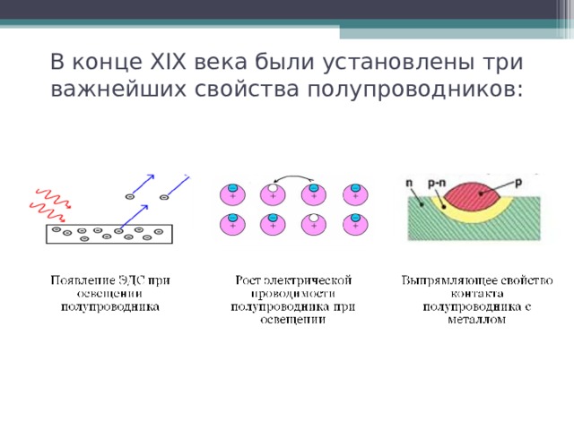 В конце XIX века были установлены три важнейших свойства полупроводников: 