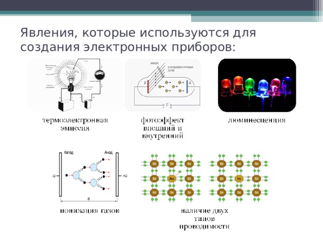 Явления, которые используются для создания электронных приборов: 