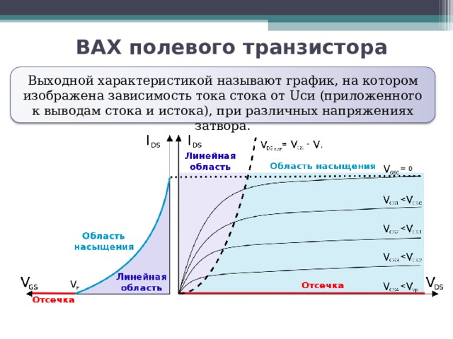 ВАХ полевого транзистора Выходной характеристикой называют график, на котором изображена зависимость тока стока от Uси (приложенного к выводам стока и истока), при различных напряжениях затвора. 