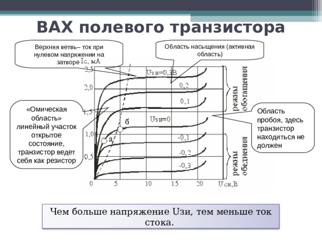 ВАХ полевого транзистора Верхняя ветвь– ток при нулевом напряжении на затворе Область насыщения (активная область) «Омическая область» линейный участок открытое состояние, транзистор ведет себя как резистор Область пробоя, здесь транзистор находиться не должен Чем больше напряжение Uзи, тем меньше ток стока. 