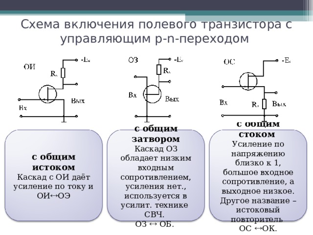 Схема включения полевого транзистора с управляющим p-n-переходом с общим стоком Усиление по напряжению близко к 1, большое входное сопротивление, а выходное низкое. Другое название – истоковый повторитель ОС  ОК. с общим затвором Каскад ОЗ обладает низким входным сопротивлением, усиления нет., используется в усилит. технике СВЧ. ОЗ  ОБ. с общим истоком Каскад с ОИ даёт усиление по току и ОИ  ОЭ 