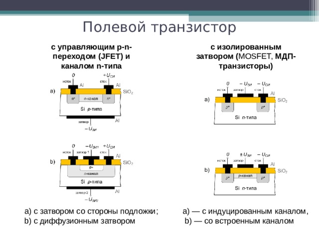Полевой транзистор с управляющим p-n- переходом (JFET) и каналом n-типа с изолированным затвором ( MOSFET, МДП-транзисторы) a) — с индуцированным каналом,  b) — со встроенным каналом а) с затвором со стороны подложки;  b) с диффузионным затвором 