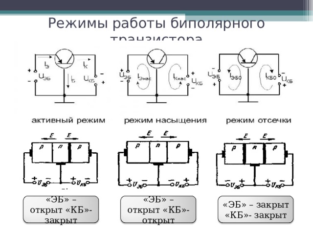 Режимы работы биполярного транзистора «ЭБ» – открыт «КБ»- закрыт «ЭБ» – открыт «КБ»- открыт «ЭБ» – закрыт «КБ»- закрыт 