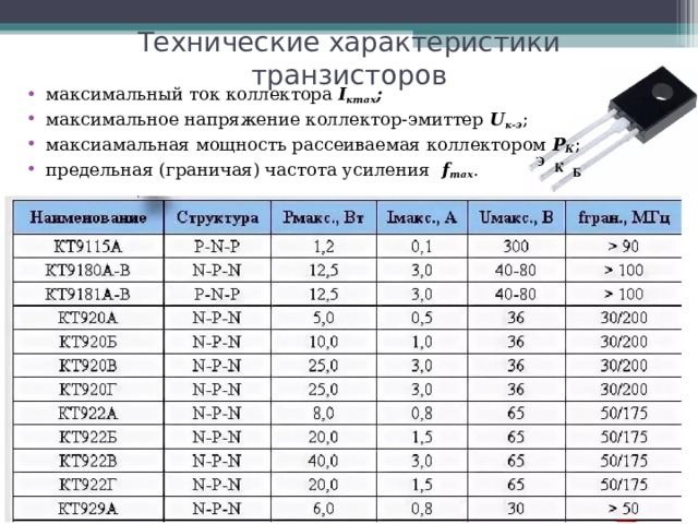 Технические характеристики транзисторов максимальный ток коллектора I к ma х ; максимальное напряжение коллектор-эмиттер  U к-э ; максиамальная мощность рассеиваемая коллектором Р К ; предельная (граничая) частота усиления  f max . 