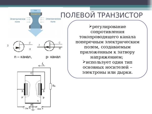 ПОЛЕВОЙ ТРАНЗИСТОР регулирование сопротивления токопроводящего канала поперечным электрическим полем, создаваемым приложенным к затвору напряжением; использует один тип основных носителей – электроны или дырки. канал слой проводника, по которому про исток (source ) — электрод, из которого в канал входят основные носители заряда; сток ( drain ) — электрод, через который из канала уходят основные носители заряда; затвор ( gate ) — электрод, служащий для регулирования поперечного сечения канала. n – канал, p- канал  