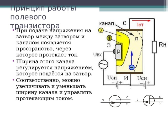 Принцип работы полевого транзистора При подаче напряжения на затвор между затвором и каналом появляется пространство, через которое протекает ток. Ширина этого канала регулируется напряжением, которое подаётся на затвор. Соответственно, можно увеличивать и уменьшать ширину канала и управлять протекающим током.   