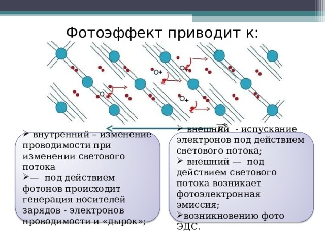 Фотоэффект приводит к:  внешний - испускание электронов под действием светового потока;  внешний — под действием светового потока возникает фотоэлектронная эмиссия; возникновению фото ЭДС.  внутренний – изменение проводимости при изменении светового потока — под действием фотонов происходит генерация носителей зарядов - электронов проводимости и «дырок»; 