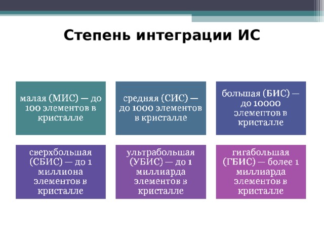 Степень интеграции ИС 