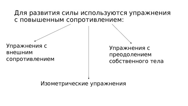 Для развития силы используются упражнения с повышенным сопротивлением: Упражнения с внешним сопротивлением Упражнения с преодолением собственного тела Изометрические упражнения 