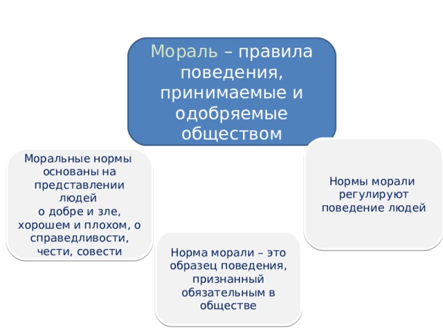 Мораль – правила поведения, принимаемые и одобряемые обществом Нормы морали регулируют поведение людей Моральные нормы основаны на представлении людей о добре и зле, хорошем и плохом, о справедливости, чести, совести Норма морали – это образец поведения, признанный обязательным в обществе 