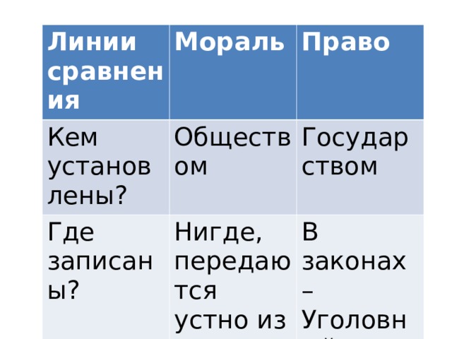 Линии сравнения Мораль Кем установлены? Право Обществом Где записаны? Государством Нигде, передаются устно из поколения в поколение Кем охраняются? Что бывает за нарушение? Общественным мнением В законах – Уголовный кодекс, Административный кодекс, Семейный кодекс, Закон об образовании и др. Государством – милиция, армия, спец.службы Осуждение со стороны людей. Пример Штраф, лишение свободы, исправительные работы и др. Нельзя лгать, завидовать, обижать слабых. Нужно уважать людей, помогать, говорить правду и др. Нельзя красть, бить человека. Хранить оружие, переходить улицу на красный сигнал светофора и др.  
