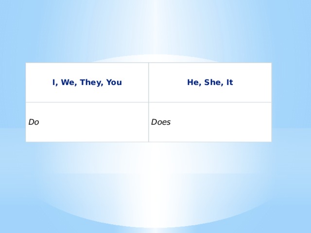 I, We, They, You He, She, It Do Does 