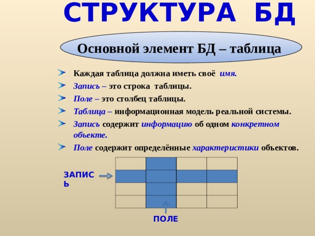  СТРУКТУРА БД Основной элемент БД – таблица Каждая таблица должна иметь своё  имя. Запись –  это строка таблицы. Поле – это столбец таблицы. Таблица – информационная модель реальной системы. Запись  содержит информацию  об одном конкретном объекте. Поле содержит определённые характеристики  объектов.  ЗАПИСЬ ПОЛЕ 