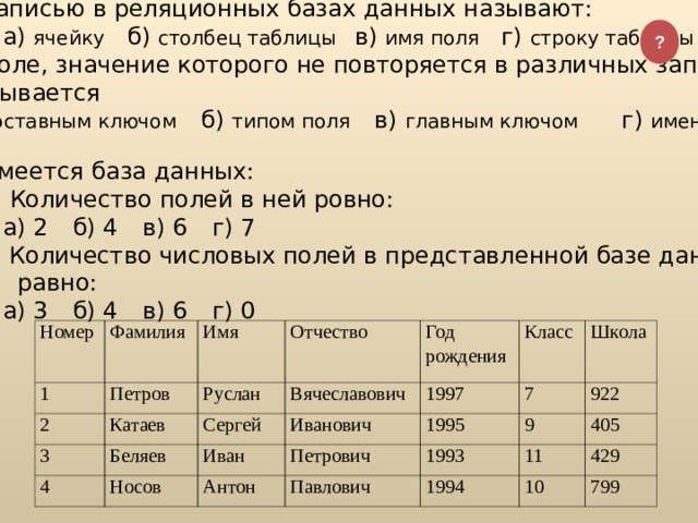 3 . Записью в реляционных базах данных называют:  а) ячейку  б) столбец таблицы  в) имя поля  г) строку таблицы 4 . Поле, значение которого не повторяется в различных записях,  называется а) составным ключом  б) типом поля  в) главным ключом  г) именем поля 5 . Имеется база данных:  I. Количество полей в ней ровно:  а) 2  б) 4  в) 6  г) 7  II. Количество числовых полей в представленной базе данных    равно:  а) 3  б) 4  в) 6  г) 0  ? Номер 1 Фамилия Имя Петров 2 Отчество 3 Руслан Катаев Вячеславович Год рождения 4 Беляев Сергей 1997 Иванович Иван Класс Носов Антон 1995 7 Петрович Школа 1993 922 Павлович 9 1994 11 405 429 10 799 