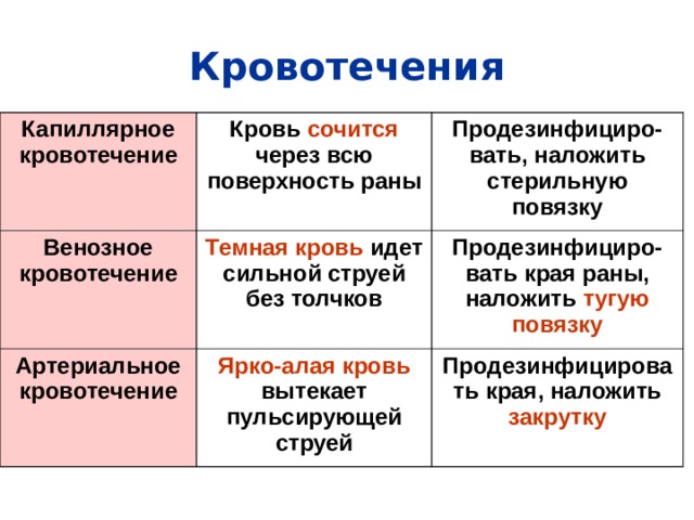Кровотечения Капиллярное кровотечение Кровь сочится через всю поверхность раны Венозное кровотечение Продезинфициро-вать, наложить стерильную повязку Темная кровь идет сильной струей без толчков Артериальное кровотечение Ярко-алая кровь вытекает пульсирующей струей Продезинфициро-вать края раны, наложить тугую повязку Продезинфицировать края, наложить закрутку 