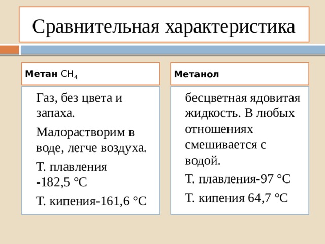 Сравнительная характеристика Метан CH 4 Метанол Газ, без цвета и запаха. бесцветная ядовитая жидкость. В любых отношениях смешивается с водой. Малорастворим в воде, легче воздуха. Т. плавления-97 °C Т. плавления -182,5 °C Т. кипения 64,7 °C Т. кипения-161,6 °C 