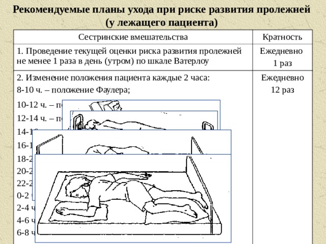 Рекомендуемые планы ухода при риске развития пролежней (у лежащего пациента) Сестринские вмешательства Кратность 1. Проведение текущей оценки риска развития пролежней не менее 1 раза в день (утром) по шкале Ватерлоу Ежедневно 1 раз 2. Изменение положения пациента каждые 2 часа: 8-10 ч. – положение Фаулера; Ежедневно 12 раз 10-12 ч. – положение «на левом боку»; 12-14 ч. – положение «на правом боку»; 14-16 ч. – положение Фаулера; 16-18 ч. – положение Симса; 18-20 ч. – положение Фаулера; 20-22 ч. – положение «на правом боку»; 22-24 ч. – положение «на левом боку»; 0-2 ч. – положение Симса; 2-4 ч. – положение «на правом боку»; 4-6 ч. – положение «на левом боку»; 6-8 ч. – положение Симса 
