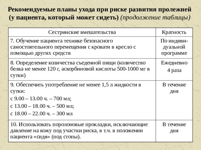 Рекомендуемые планы ухода при риске развития пролежней (у пациента, который может сидеть) (продолжение таблицы) Сестринские вмешательства Кратность 7. Обучение пациента технике безопасного самостоятельного перемещения с кровати в кресло с помощью других средств По индиви-дуальной программе 8. Определение количества съеденной пищи (количество белка не менее 120 г, аскорбиновой кислоты 500-1000 мг в сутки) Ежедневно 4 раза 9. Обеспечить употребление не менее 1,5 л жидкости в сутки: с 9.00 – 13.00 ч. – 700 мл; с 13.00 – 18.00 ч. – 500 мл; с 18.00 – 22.00 ч. – 300 мл В течение дня 10. Использовать поролоновые прокладки, исключающие давление на кожу под участки риска, в т.ч. в положении пациента «сидя» (под стопы). В течение дня 