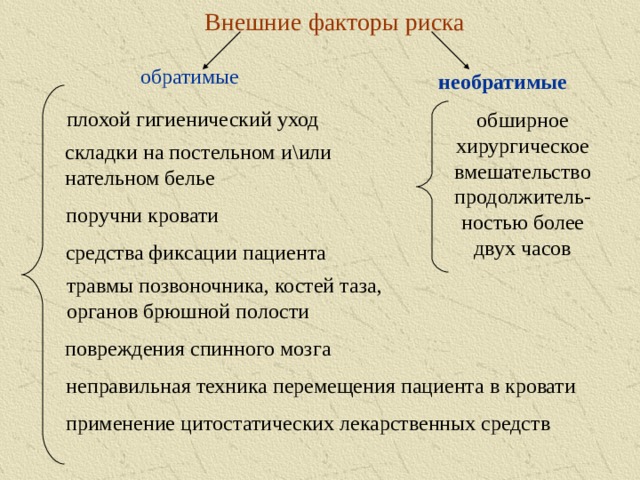 Внешние факторы риска обратимые необратимые плохой гигиенический уход обширное хирургическое вмешательство продолжитель-ностью более двух часов складки на постельном и \ или нательном белье поручни кровати средства фиксации пациента травмы позвоночника, костей таза, органов брюшной полости повреждения спинного мозга неправильная техника перемещения пациента в кровати применение цитостатических лекарственных средств 