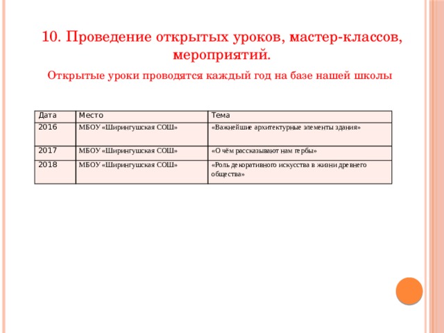 10. Проведение открытых уроков, мастер-классов, мероприятий. Открытые уроки проводятся каждый год на базе нашей школы Дата Место 2016 Тема МБОУ «Ширингушская СОШ» 2017 МБОУ «Ширингушская СОШ» «Важнейшие архитектурные элементы здания» 2018 «О чём рассказывают нам гербы» МБОУ «Ширингушская СОШ» «Роль декоративного искусства в жизни древнего общества»