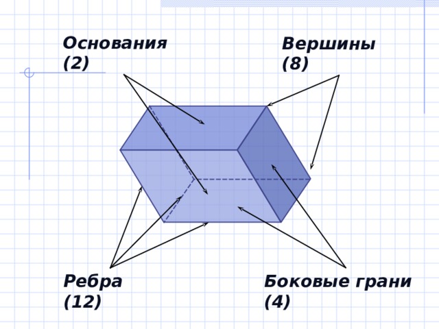 Основания (2) Вершины (8) Боковые грани (4) Ребра (12) 