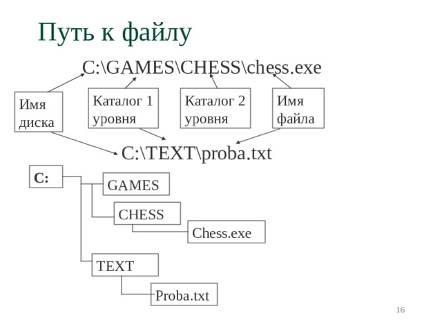 Путь к файлу  С:\ GAMES\CHESS\chess.exe    С:\Т EXT\proba.txt Имя файла Каталог 2 уровня Каталог 1 уровня Имя диска С: GAMES CHESS Chess.exe TEXT Proba.txt  