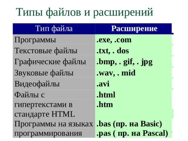Типы файлов и расширений Файлы с гипертекстами в стандарте HTML .bas ( пр. на Basic) .pas ( пр. на Pascal)  