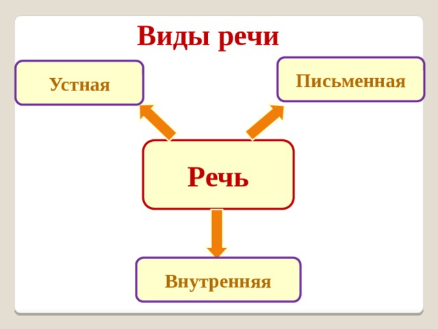  Виды речи Письменная Устная Речь Внутренняя 