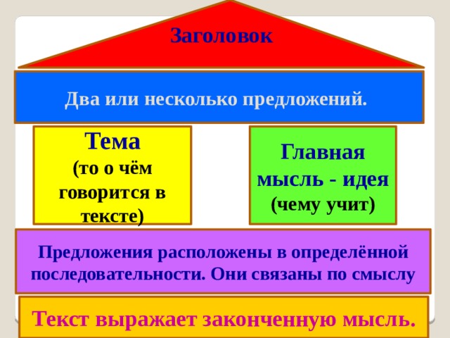Заголовок Два или несколько предложений. Тема Главная мысль - идея (то о чём говорится в тексте) (чему учит) Предложения расположены в определённой последовательности. Они связаны по смыслу Текст выражает законченную мысль. 