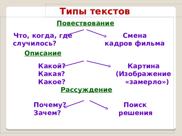  Типы текстов Повествование    Что, когда, где Смена  случилось? кадров фильма Описание     Какой? Картина  Какая? (Изображение  Какое? «замерло») Рассуждение     Почему? Поиск  Зачем? решения  