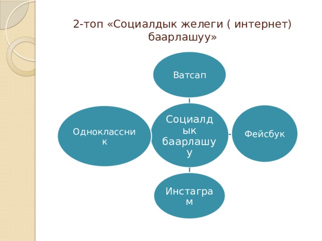 2-топ «Социалдык желеги ( интернет) баарлашуу» Ватсап Социалдык баарлашуу Фейсбук Одноклассник Инстаграм 