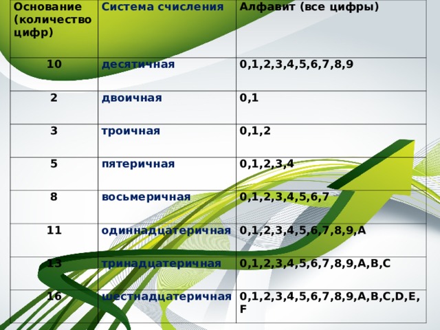 Основание (количество цифр) Система счисления 10 Алфавит (все цифры) десятичная 2 0,1,2,3,4,5,6,7,8,9 двоичная 3 0,1 троичная 5 8 пятеричная 0,1,2 0,1,2,3,4 восьмеричная 11 13 0,1,2,3,4,5,6,7 одиннадцатеричная 16 0,1,2,3,4,5,6,7,8,9,А тринадцатеричная 0,1,2,3,4,5,6,7,8,9,А,В,С шестнадцатеричная 0,1,2,3,4,5,6,7,8,9,А,В,С,D,E,F 