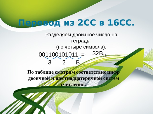 Перевод из 2СС в 16СС. Разделяем двоичное число на тетрады  (по четыре символа). 32B 16 001100101011 2 = B 2 3 По таблице смотрим соответствие цифр двоичной и шестнадцатеричной систем счисления .  