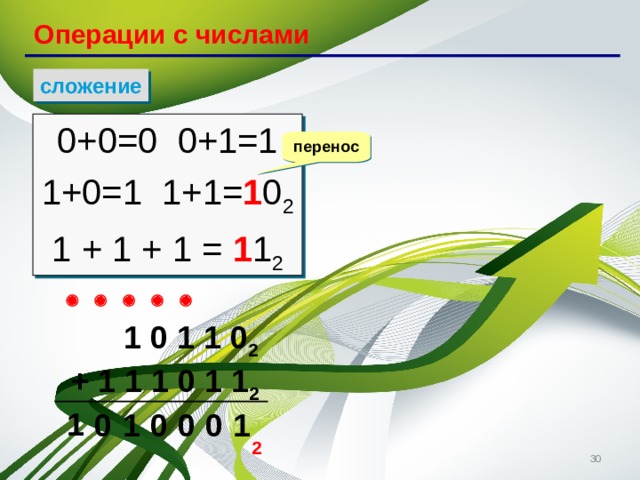 Операции с числами сложение 0+0=0 0+1=1 1+0=1 1+1= 1 0 2 1 + 1 + 1 = 1 1 2 перенос       1 0 1 1 0 2 + 1 1 1 0 1 1 2 1 0 0 1 0 0 1 2   