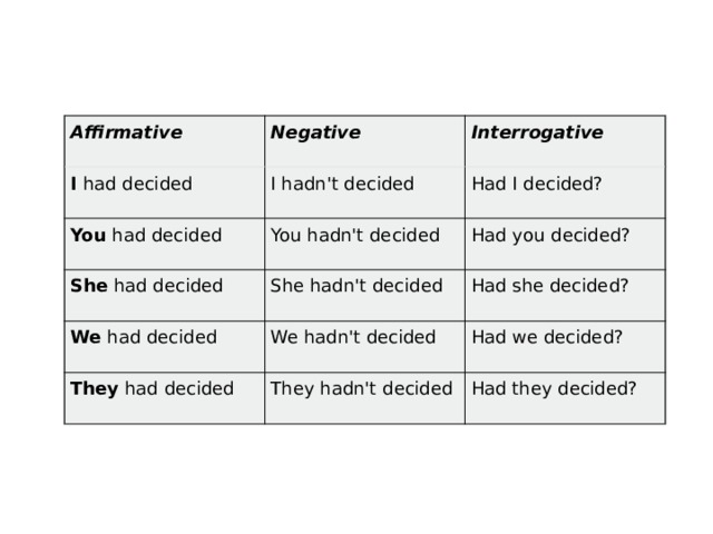 Affirmative Negative I  had decided Interrogative I hadn't decided You  had decided You hadn't decided She  had decided Had I decided? Had you decided? She hadn't decided We  had decided We hadn't decided Had she decided? They  had decided Had we decided? They hadn't decided Had they decided? 