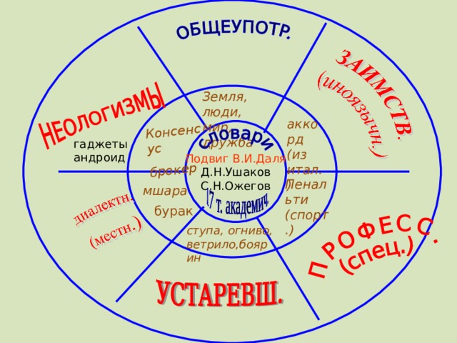 Консенсус брокер Земля, люди, мир, дружба аккорд (из итал.)  Подвиг В.И.Даля Д.Н.Ушаков С.Н.Ожегов гаджеты андроид Пенальти (спорт.) мшара бурак ступа, огниво, ветрило,боярин 