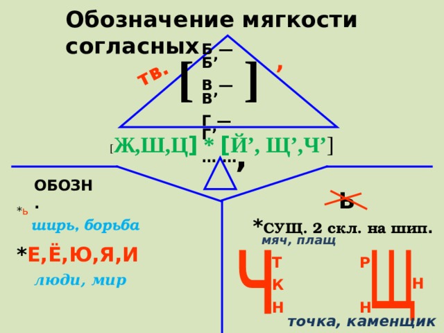 тв. , Обозначение мягкости согласных Б — Б’ В — В’ Г — Г’ … … [  ] [ Ж,Ш,Ц ] * [ Й’, Щ’,Ч’ ] ’ ОБОЗН. Ь * ь * СУЩ. 2 скл. на шип . ширь, борьба мяч, плащ * Е,Ё,Ю,Я,И Т К Н Р  Н люди, мир Н точка, каменщик 