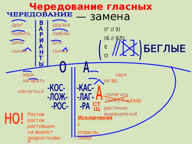 Чередование гласных — замена друг любить день сынок друзья люблю дня сынка (Г // З) (Б // БЛ) Е О з о ́ ри з а ря заг о рать заг а ́ р к о снуться пол а гать (ложу?) кладу р а стение выр а щенный Ростов росток ростовщик на вырост подростковый Исключения: отрасль, полог 