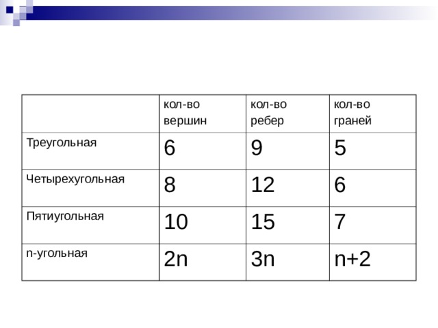кол-во вершин Треугольная 6 Четырехугольная кол-во ребер кол-во граней 9 8 Пятиугольная 10 5 n- угольная 12 15 6 2n 7 3n n+2 