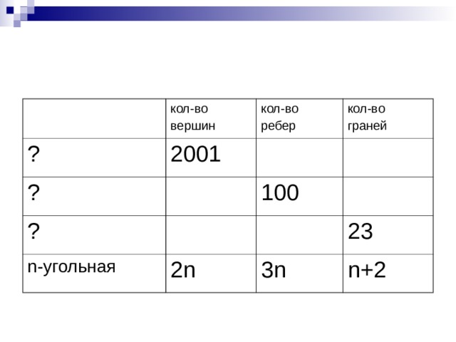 кол-во вершин ? 2001 кол-во ребер ? кол-во граней ? 100 n- угольная 2n 23 3n n+2 